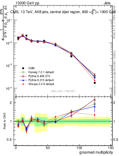 Plot of j.mult.g in 13000 GeV pp collisions
