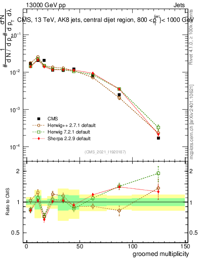 Plot of j.mult.g in 13000 GeV pp collisions