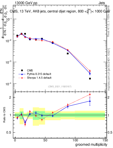 Plot of j.mult.g in 13000 GeV pp collisions
