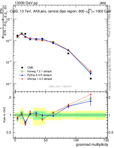 Plot of j.mult.g in 13000 GeV pp collisions