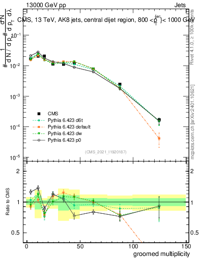 Plot of j.mult.g in 13000 GeV pp collisions