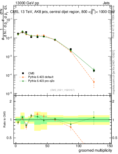 Plot of j.mult.g in 13000 GeV pp collisions