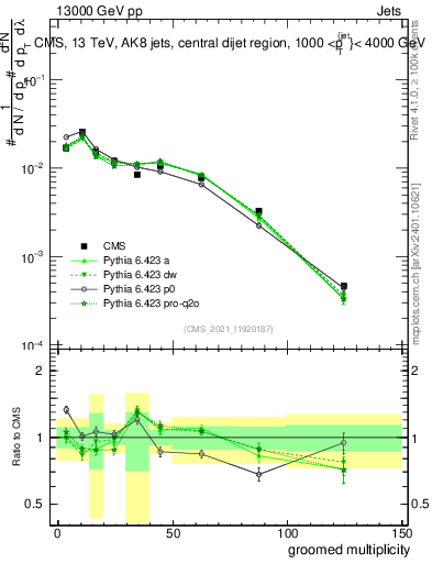 Plot of j.mult.g in 13000 GeV pp collisions