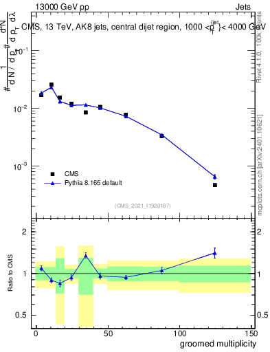 Plot of j.mult.g in 13000 GeV pp collisions