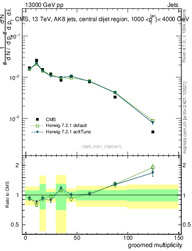 Plot of j.mult.g in 13000 GeV pp collisions