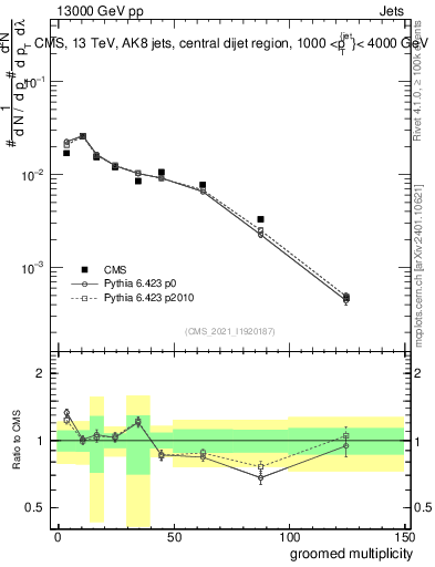 Plot of j.mult.g in 13000 GeV pp collisions