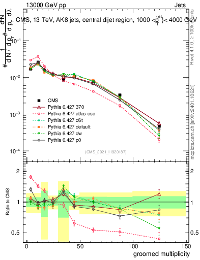 Plot of j.mult.g in 13000 GeV pp collisions