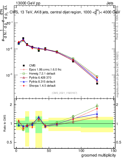 Plot of j.mult.g in 13000 GeV pp collisions