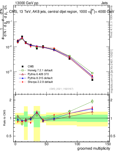 Plot of j.mult.g in 13000 GeV pp collisions