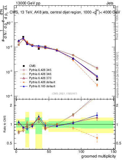 Plot of j.mult.g in 13000 GeV pp collisions