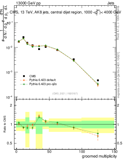 Plot of j.mult.g in 13000 GeV pp collisions