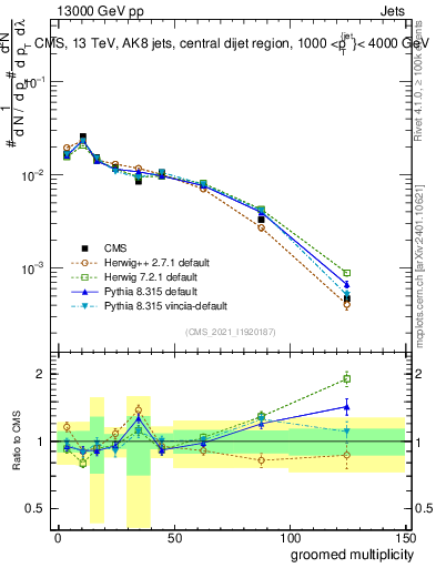 Plot of j.mult.g in 13000 GeV pp collisions