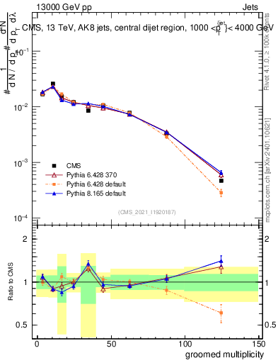 Plot of j.mult.g in 13000 GeV pp collisions