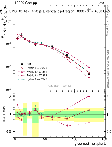 Plot of j.mult.g in 13000 GeV pp collisions