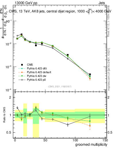 Plot of j.mult.g in 13000 GeV pp collisions
