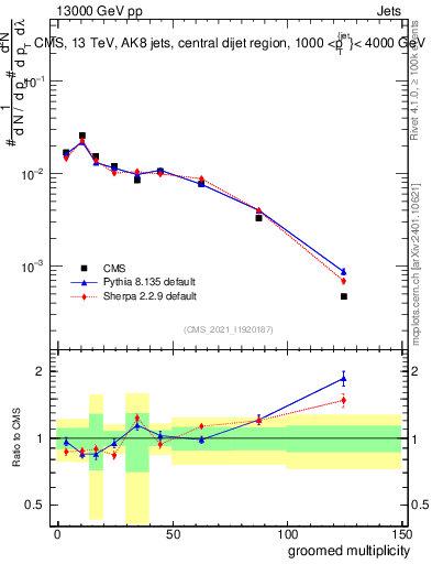 Plot of j.mult.g in 13000 GeV pp collisions