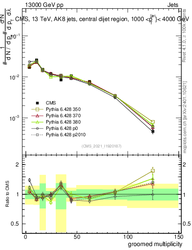 Plot of j.mult.g in 13000 GeV pp collisions