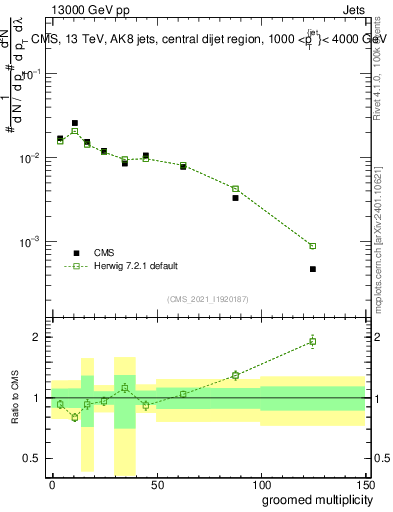 Plot of j.mult.g in 13000 GeV pp collisions
