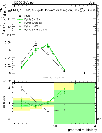 Plot of j.mult.g in 13000 GeV pp collisions