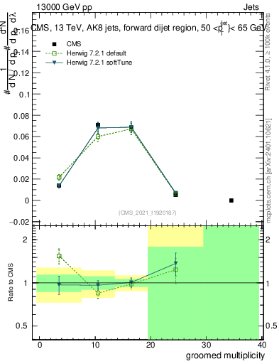 Plot of j.mult.g in 13000 GeV pp collisions