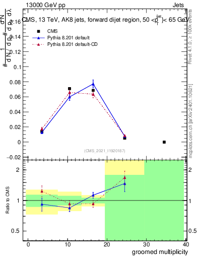 Plot of j.mult.g in 13000 GeV pp collisions