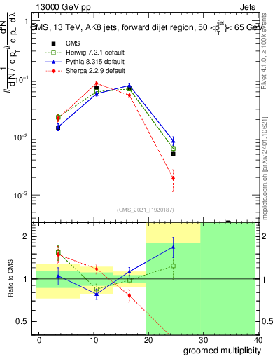 Plot of j.mult.g in 13000 GeV pp collisions