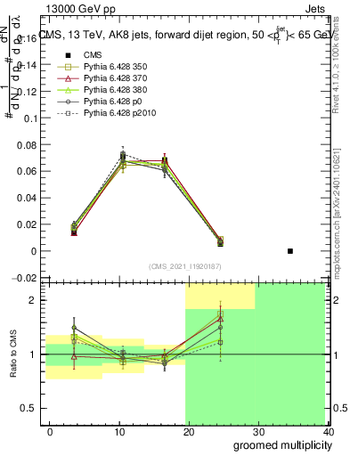 Plot of j.mult.g in 13000 GeV pp collisions