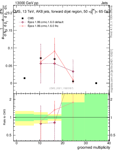 Plot of j.mult.g in 13000 GeV pp collisions