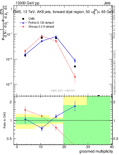 Plot of j.mult.g in 13000 GeV pp collisions