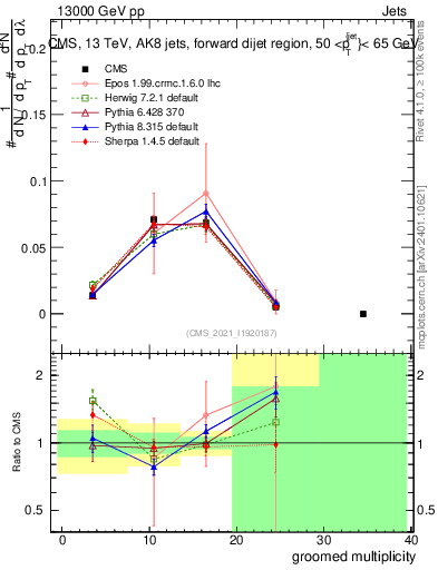 Plot of j.mult.g in 13000 GeV pp collisions