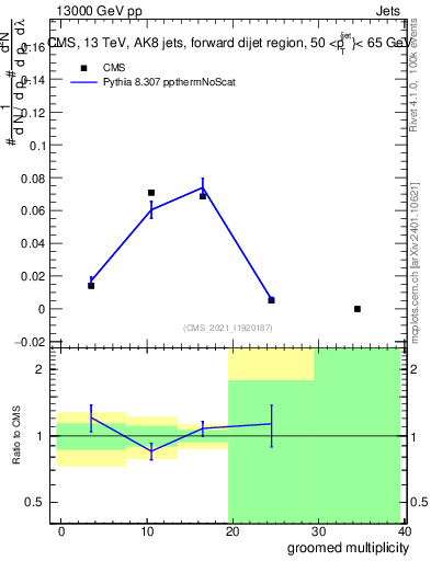 Plot of j.mult.g in 13000 GeV pp collisions