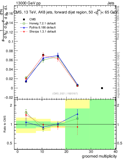 Plot of j.mult.g in 13000 GeV pp collisions