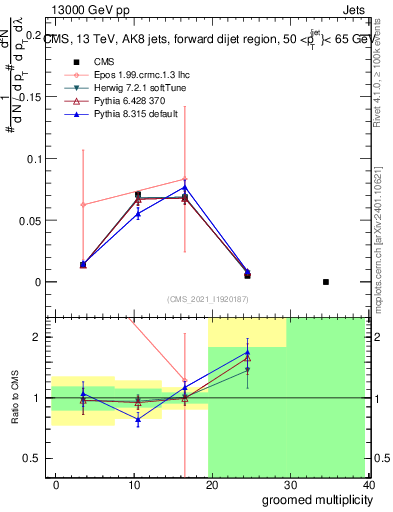 Plot of j.mult.g in 13000 GeV pp collisions