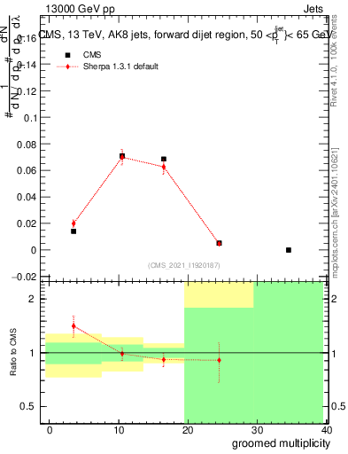 Plot of j.mult.g in 13000 GeV pp collisions
