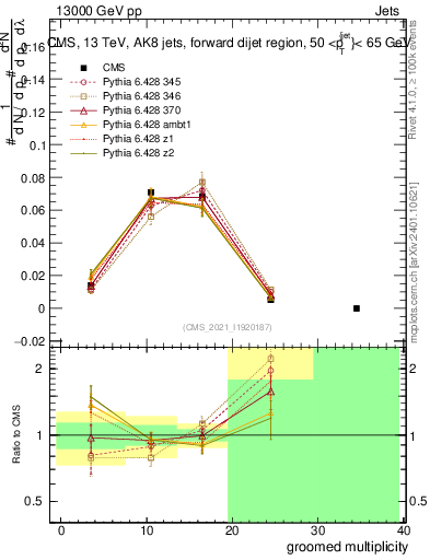 Plot of j.mult.g in 13000 GeV pp collisions