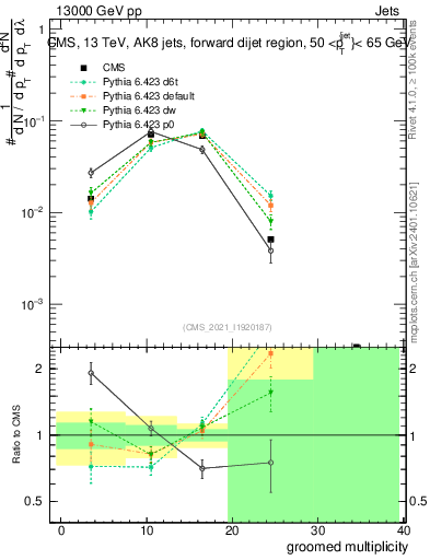 Plot of j.mult.g in 13000 GeV pp collisions