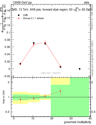 Plot of j.mult.g in 13000 GeV pp collisions