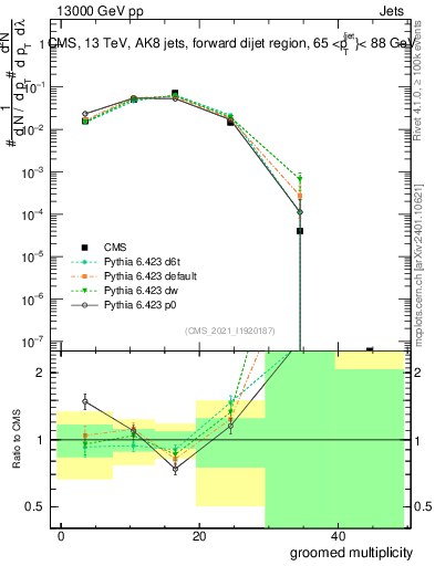 Plot of j.mult.g in 13000 GeV pp collisions