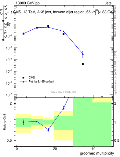 Plot of j.mult.g in 13000 GeV pp collisions
