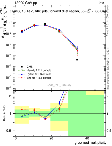 Plot of j.mult.g in 13000 GeV pp collisions