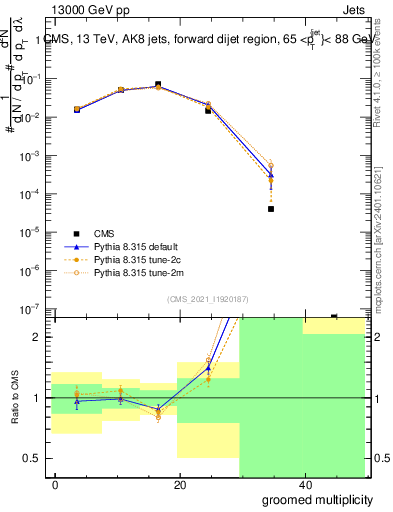 Plot of j.mult.g in 13000 GeV pp collisions
