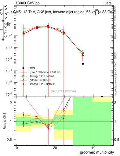 Plot of j.mult.g in 13000 GeV pp collisions