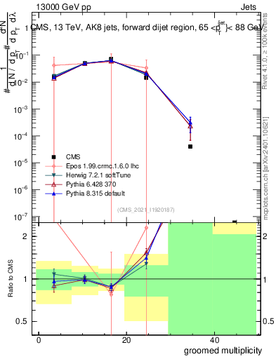 Plot of j.mult.g in 13000 GeV pp collisions