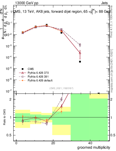 Plot of j.mult.g in 13000 GeV pp collisions