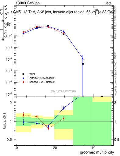 Plot of j.mult.g in 13000 GeV pp collisions