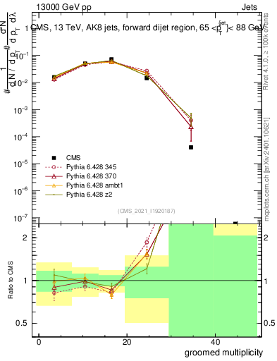 Plot of j.mult.g in 13000 GeV pp collisions