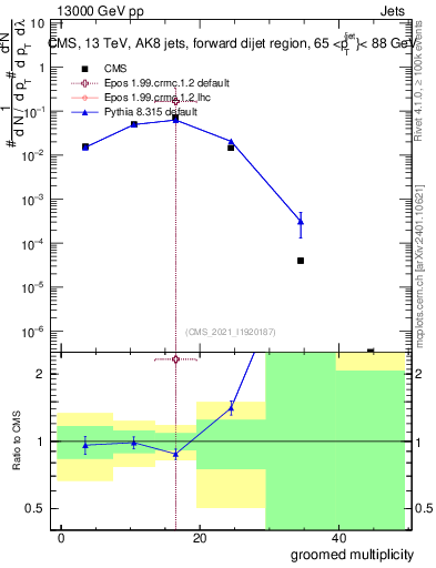 Plot of j.mult.g in 13000 GeV pp collisions