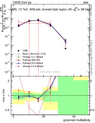 Plot of j.mult.g in 13000 GeV pp collisions
