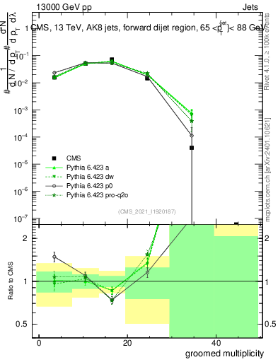 Plot of j.mult.g in 13000 GeV pp collisions