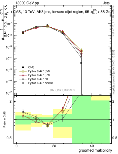 Plot of j.mult.g in 13000 GeV pp collisions